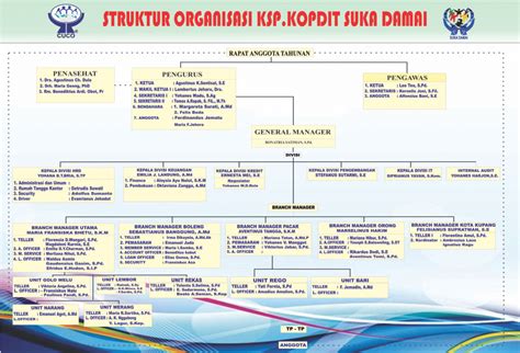 Struktur Organisasi Website Resmi Ksp Kopdit Suka Damai