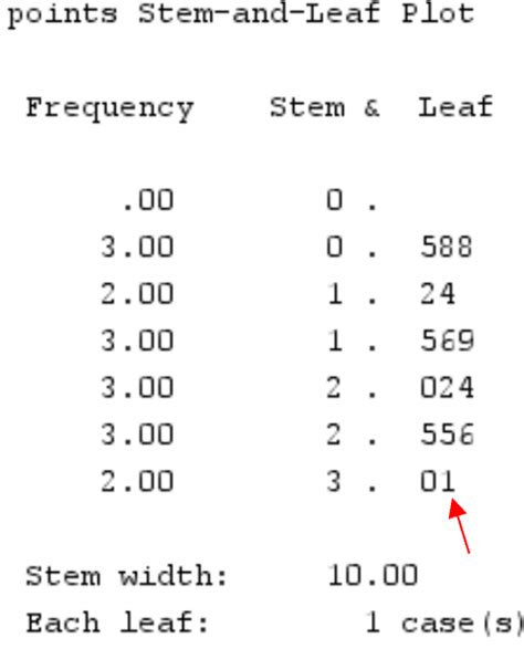 So Erstellen Sie Ein Stamm Blatt Diagramm In Spss Statologie