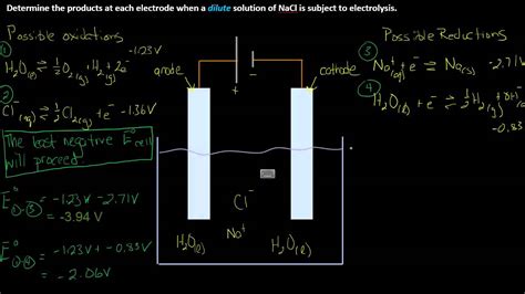 Electrolysis Of Dilute Aqueous Sodium Chloride Youtube