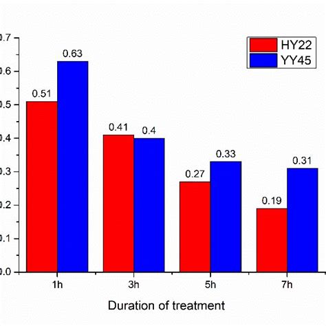 Median Lethal Dose LD50 Values Of HY22 And YY45 With Different EMS