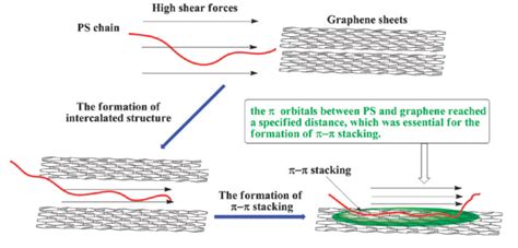 Surface Functionalization Of Graphene With Polymers For Enhanced