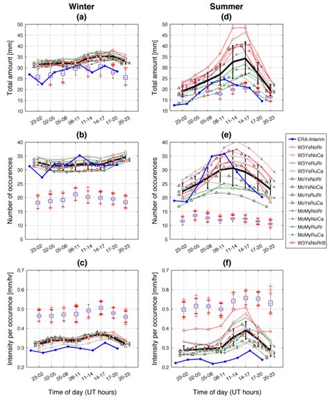 A Diurnal Cycle Of Precipitation Total Amount In Mm During The Three