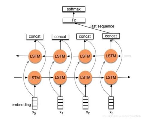 Charcnn、textcnn、bi Lstm、textrnnnancizhao的博客 Csdn博客