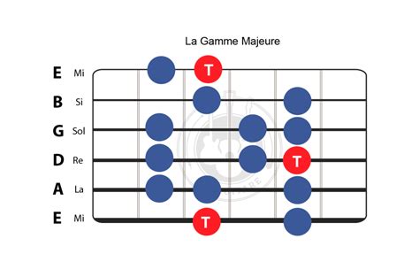 La Gamme Majeure à La Guitare