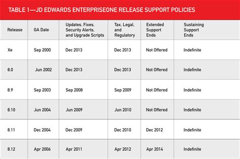 When to Upgrade Your JD Edwards ERP & How to Apply Best Practices