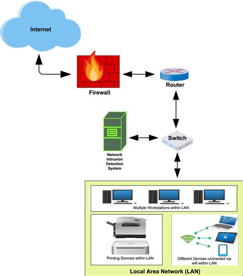 Passive Deployment Of Networkbased Intrusion Detection System