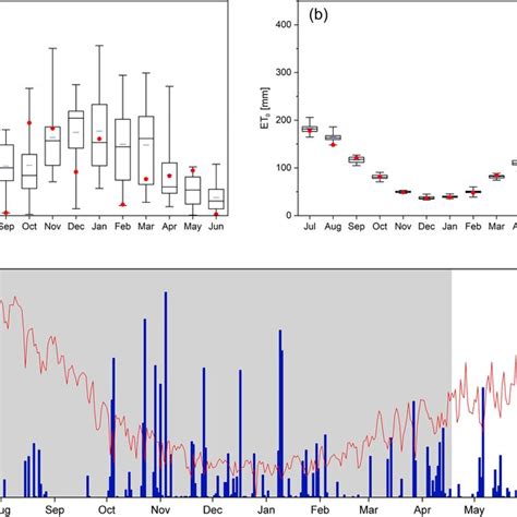 Box Plots Of A Accumulated Monthly Precipitation And B Reference