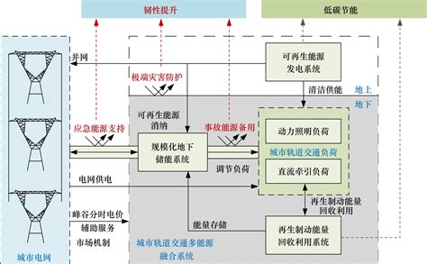 Integrated Development Of Urban Rail Transit And Energy Systems