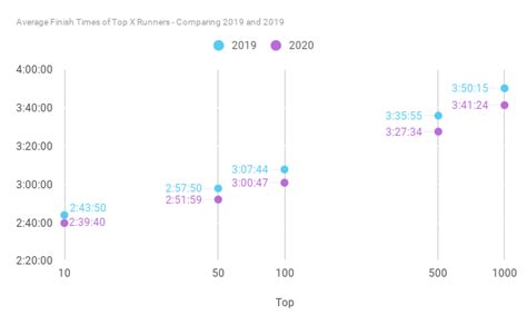 Timing Analysis Tata Mumbai Marathon 2020 TMM In Numbers