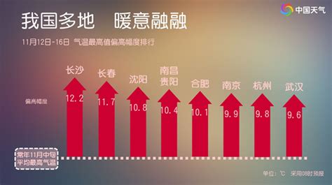 立冬暖如立夏！未来四天我国大部暖热加码 南方多地或暖到破纪录新闻频道央视网