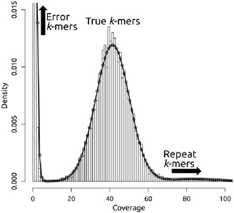 K Mer Coverage Histogram With A Model Fit The Histogram In This Plot