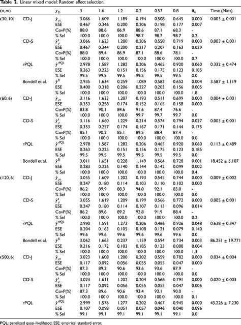 Table 2 From Fixed And Random Effect Selections In Generalized Linear