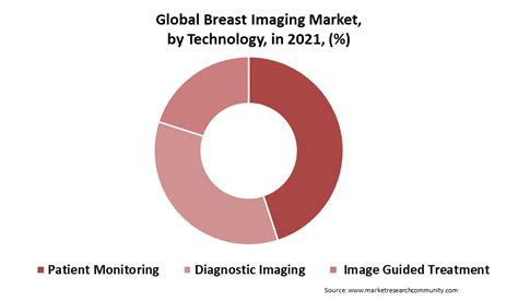 Breast Imaging Market Size Share Industry Analysis Forecast 2030