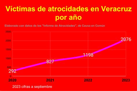 Veracruz El Estado Con Mayor N Mero De V Ctimas De Atrocidades