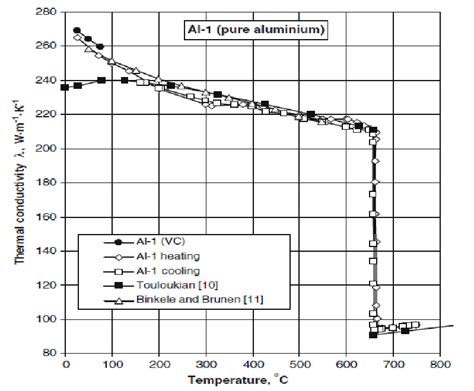 7 Calculated thermal conductivity of pure aluminum (heating and cooling... | Download Scientific ...