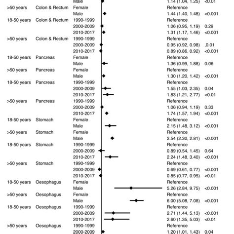 Incidence Rate Ratios Irr And 95 Ci Poisson Regression Model For