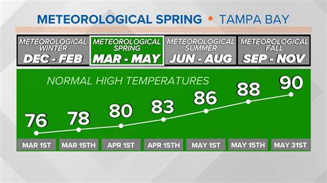 Florida heat, humidity set to make a return | wtsp.com