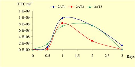 Growth Kinetics Of Three Isolated Bacterial Strains In Mineral Medium