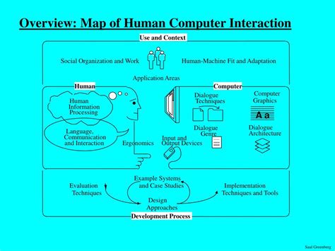 Ppt Map Of Human Computer Interaction Powerpoint Presentation Free