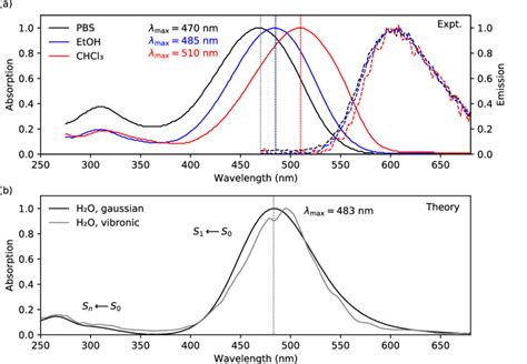 A Experimental Absorption And Emission Spectra Of BTVBT4 In Different