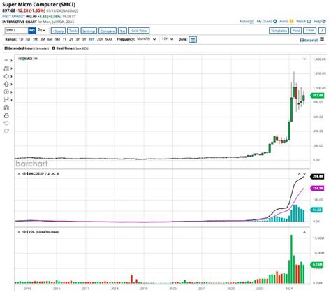 Should You Buy Super Micro Computer Stock Before July 22? — TradingView ...