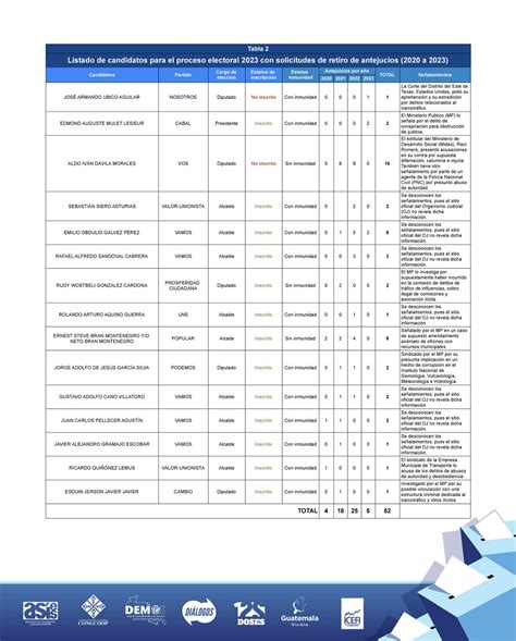 Misi N De Observaci N Electoral De Guatemala On Twitter Nota