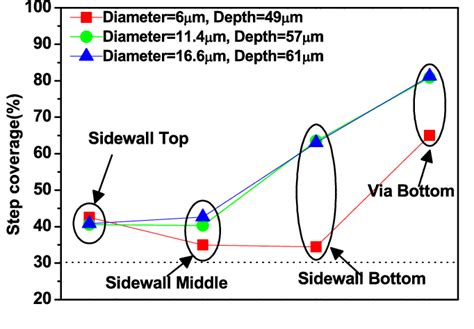 Study Of Vacuum Assisted Spin Coating Of Polymer Liner For High Aspect