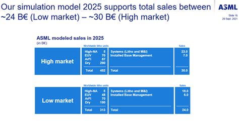 News Asml Analyst Day Die Zukunft Mit Duv Euv Und High Na Ist Rosig