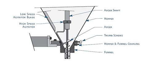 A Quick Look At Auger Filling Machine Design Diagram And Parts