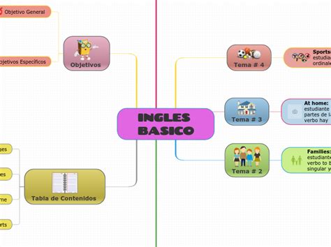 Ingles Basico Mind Map