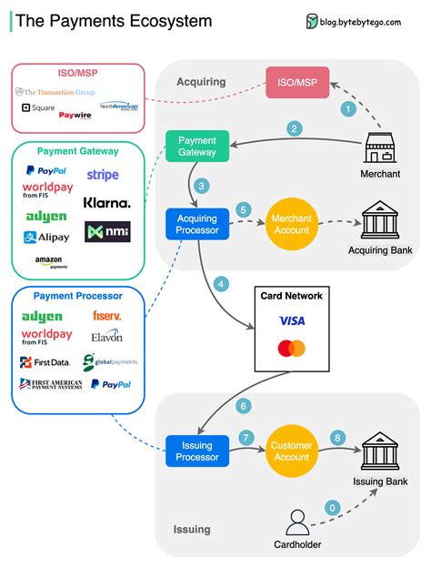 EP28: The Payments Ecosystem. Also... - by Alex Xu
