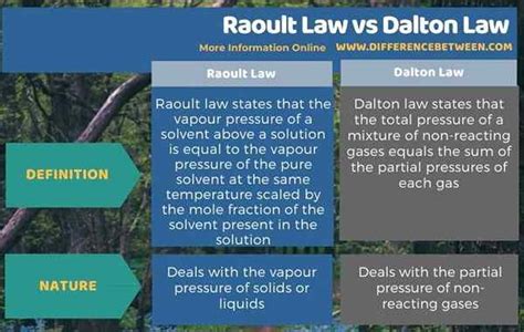 Diferencia Entre La Ley De Raoult Y La Ley De Dalton Prodiffs