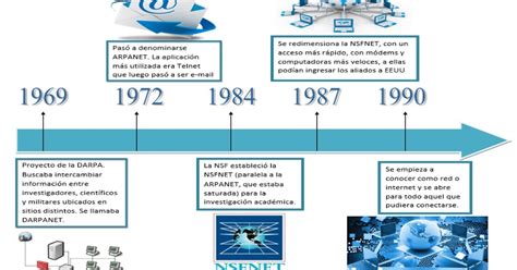 Línea De Tiempo De La Evolución De Internet