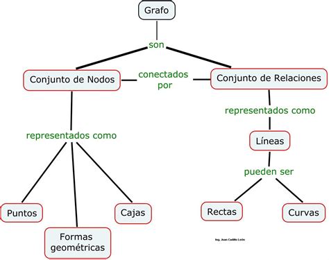 Elementos De Un Mapa Conceptual Psicología Fácil