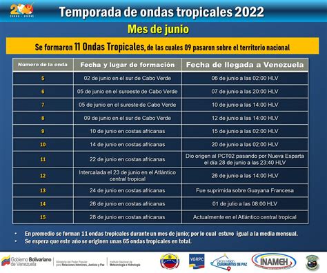 Inameh On Twitter 2jul Inamehinforma Resumen De Las Ondas