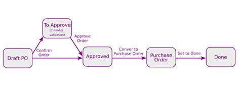 Purchase Order Approved The Odoo Store