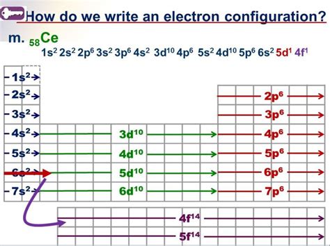 Electron Configuration – Tricks, Ions, & Shortcuts – MrKubuske.com