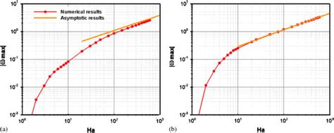 Comparison Of Numerical And Asymptotic Results Of Max In The Parallel Download Scientific