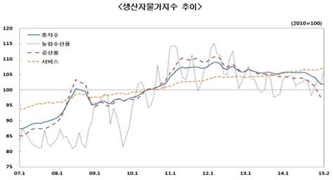 생산자물가 7개월 만에 반등국제유가 반짝 상승 영향 헤드라인뉴스headlinenews