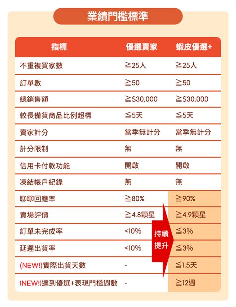 蝦皮大學 蝦皮購物 該如何成為蝦皮優選賣家呢？ 2022 電商課程推薦