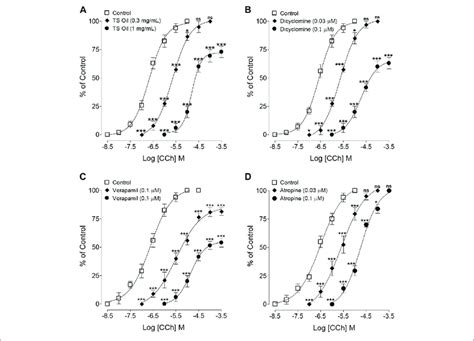 Concentration Response Curves Of Carbachol Cch In The Absence