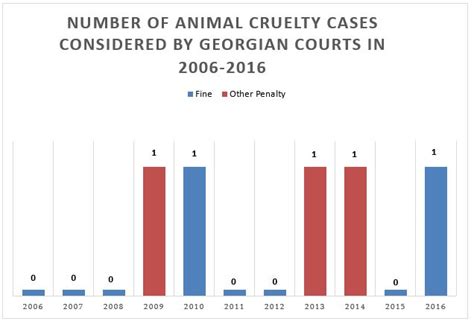 Animal Abuse Graphs Statistics