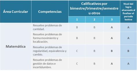 Minedu Extender La Calificaci N Literal A Toda La Secundaria