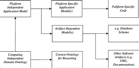 An Integrated Abstract Software Development Approach Based On Model Download Scientific Diagram