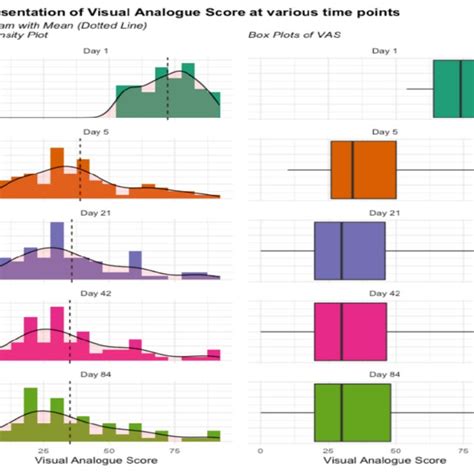 Histogram And Horizontal Boxplots Of VAS At Various Time Periods The