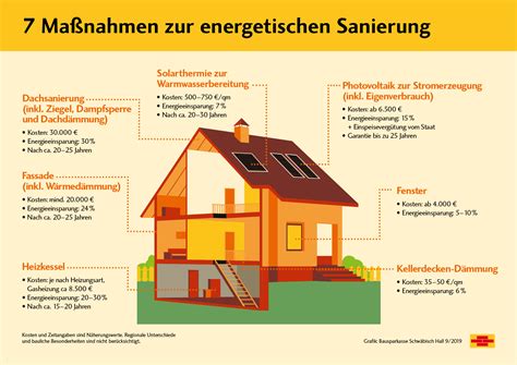 vr wohnen de Vom Keller bis zum Dach Sieben Maßnahmen zur