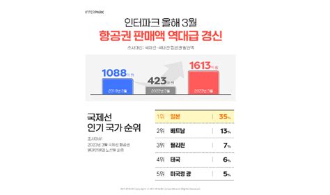 인터파크 3월 항공권 판매액 1613억 원최대치 경신