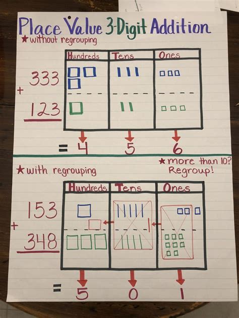 Place Value Digit Addition With And Without Regrouping Anchor Chart