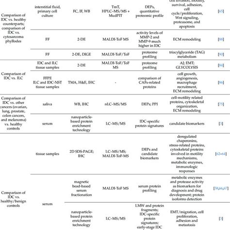 Clinical Relevance Of Proteomics Based Investigation Of Dysregulated