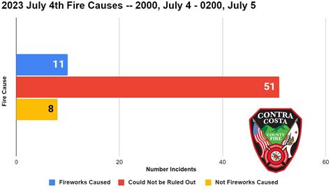 Con Fire Responds To 69 July 4th Fires 11 Caused By Fireworks 51 More